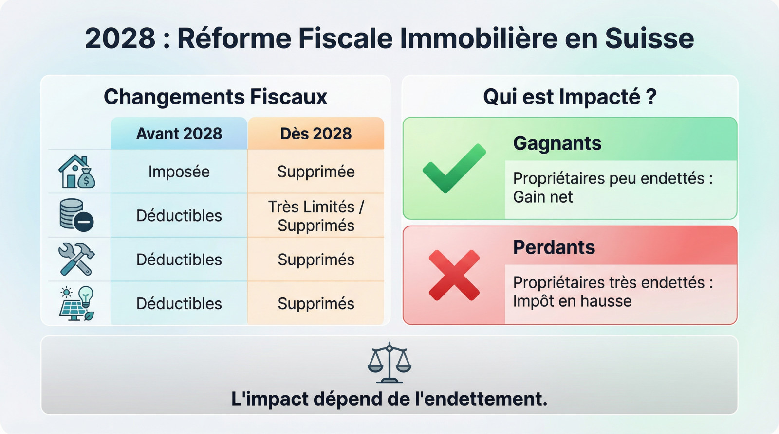 Réforme fiscale suisse 2028 : <strong>suppression de la valeur locative et impact sur les propriétaires frontaliers</strong>