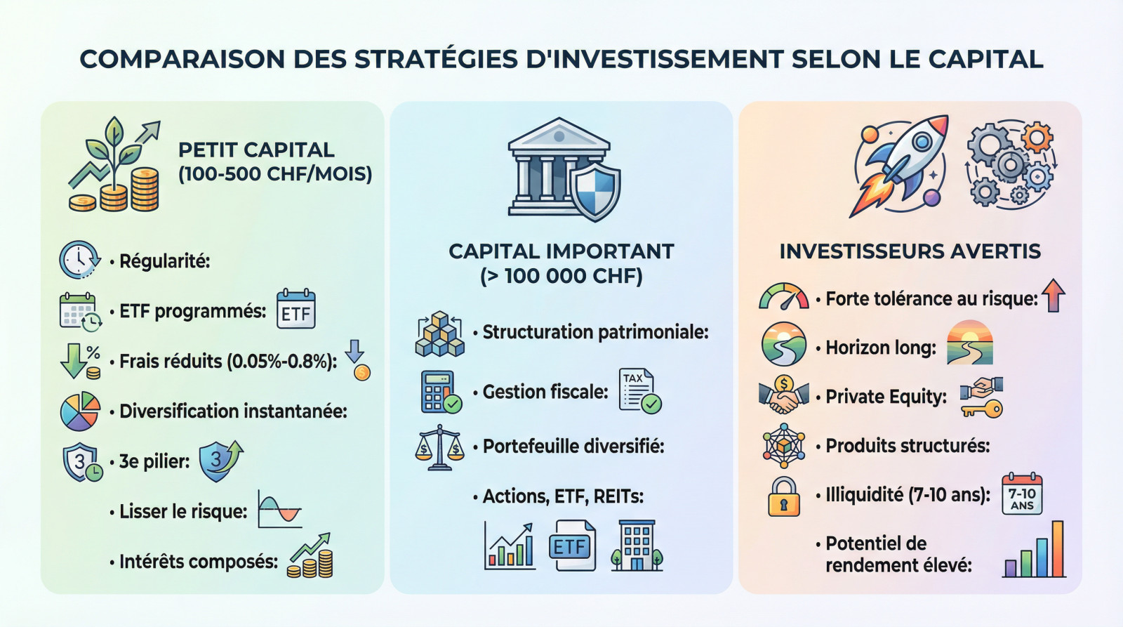 Tableau comparatif des stratégies d'investissement en Suisse selon le capital : ETF pour petits budgets, structuration pour capitaux importants et Private Equity pour experts