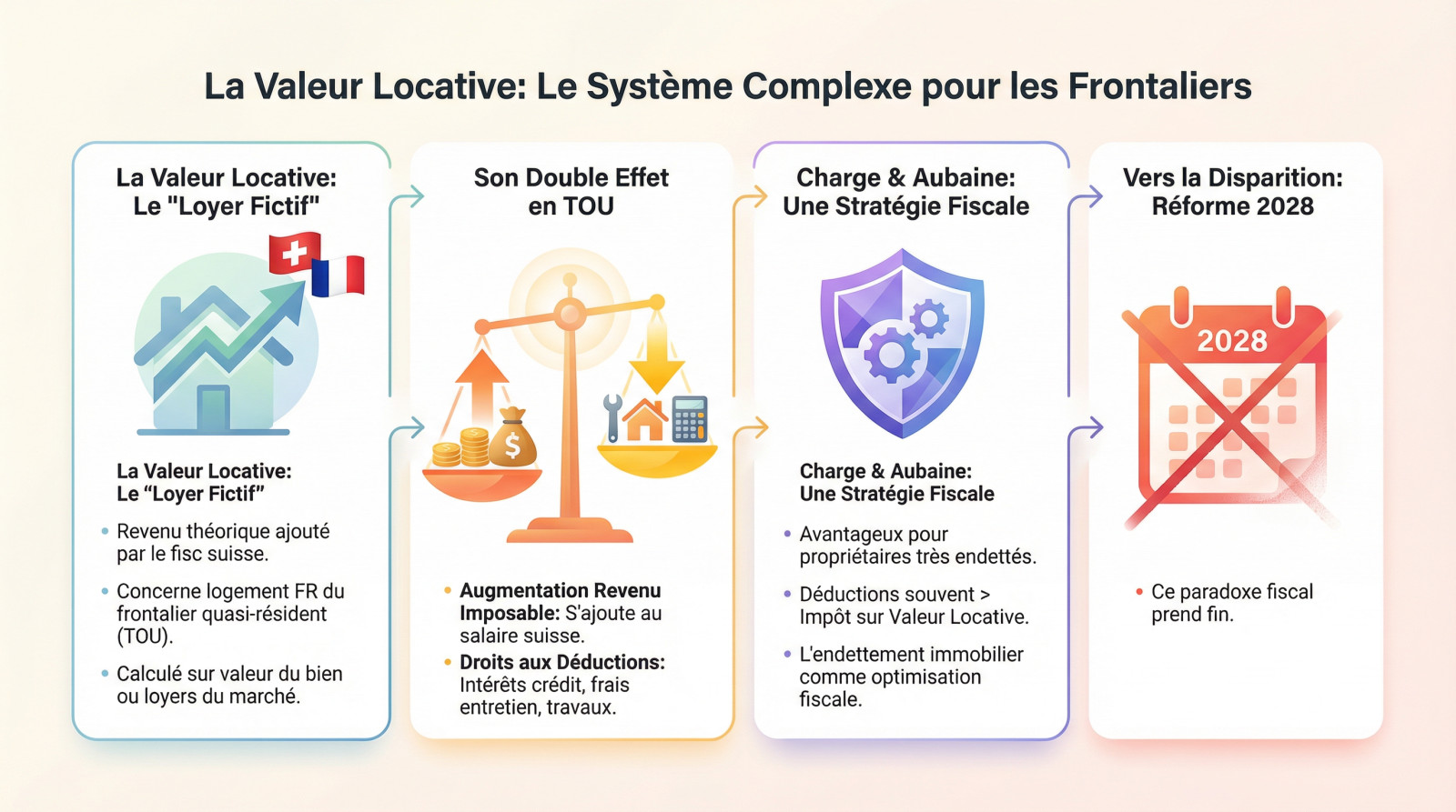 Illustration de la fiscalité suisse et de la valeur locative pour les frontaliers