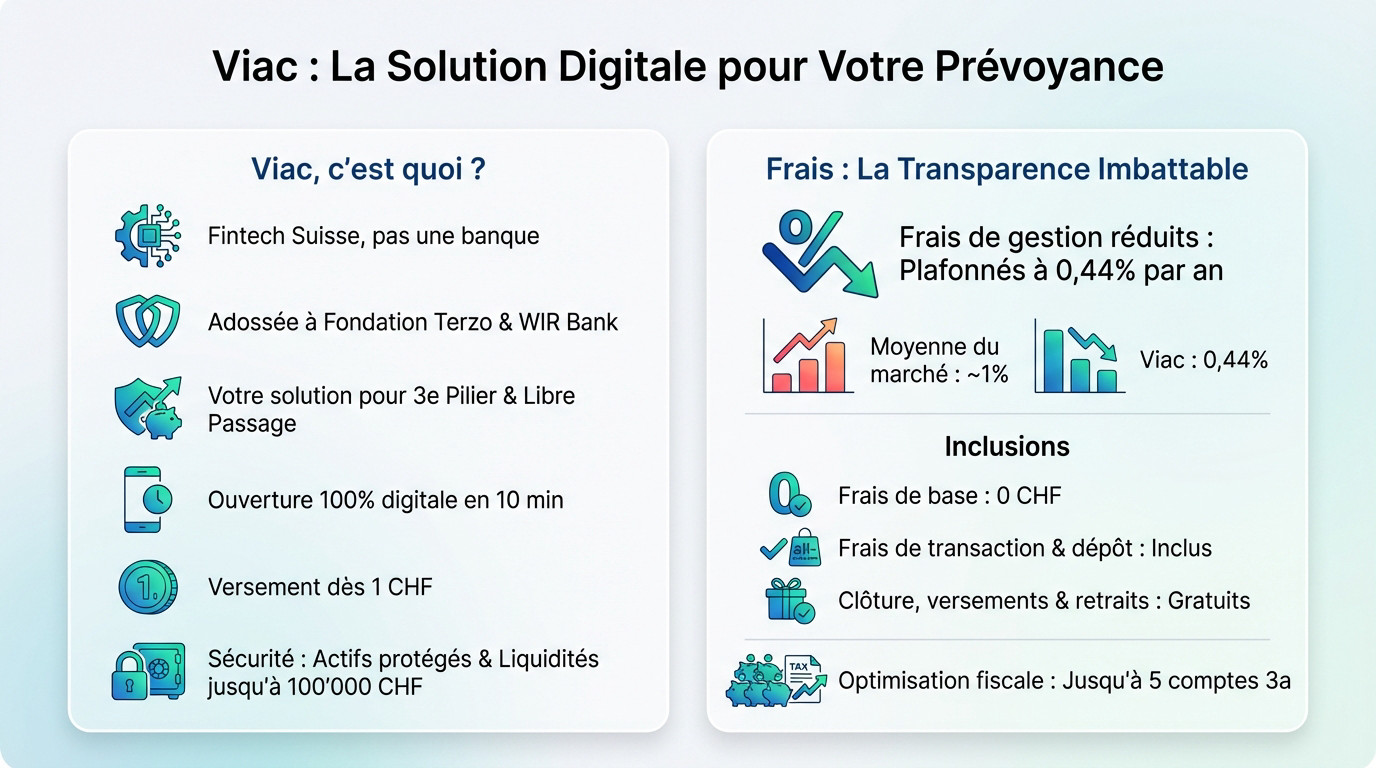 Interface de l'application Viac montrant la gestion de prévoyance digitale sur smartphone