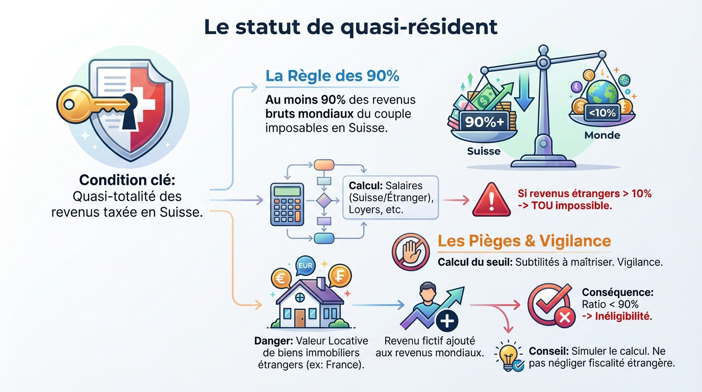 Couple de frontaliers genevois analysant leur éligibilité au statut de quasi-résident suisse
