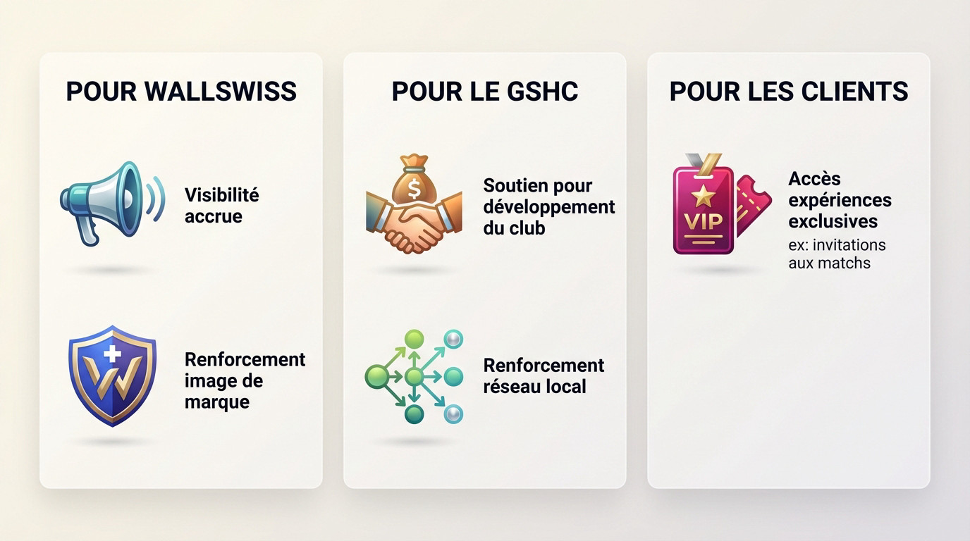 Tableau récapitulatif des bénéfices du partenariat stratégique entre WallSwiss et le GSHC