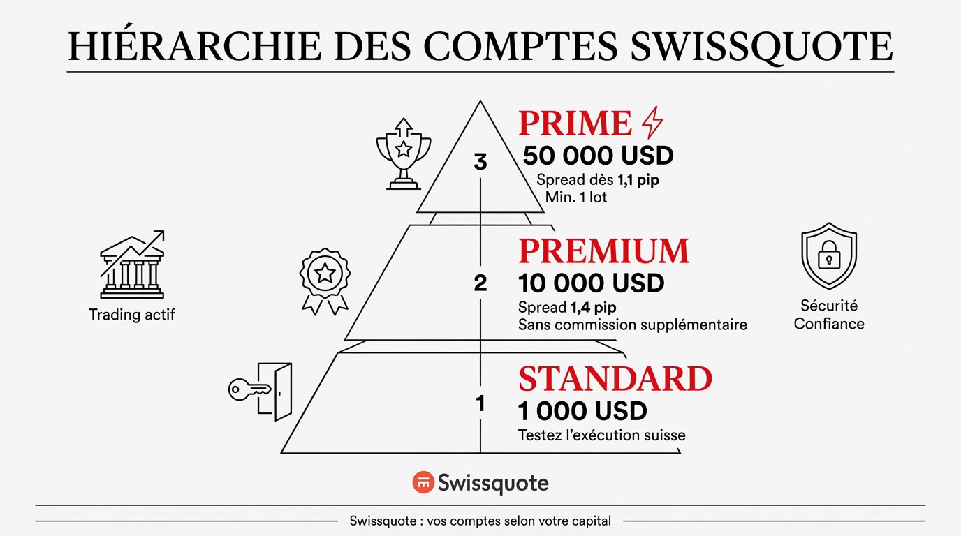 Hiérarchie des comptes Swissquote selon le capital investi