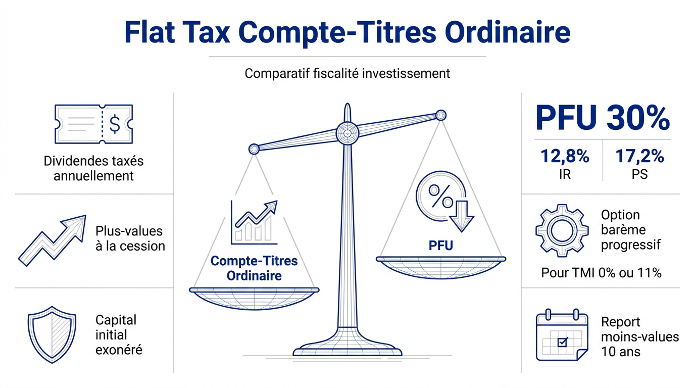 Comparaison fiscale entre le compte-titres ordinaire et le prélèvement forfaitaire unique