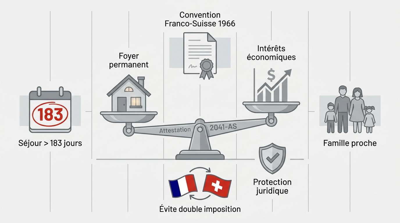 Représentation de l'équilibre fiscal entre le foyer en France et les intérêts économiques en Suisse