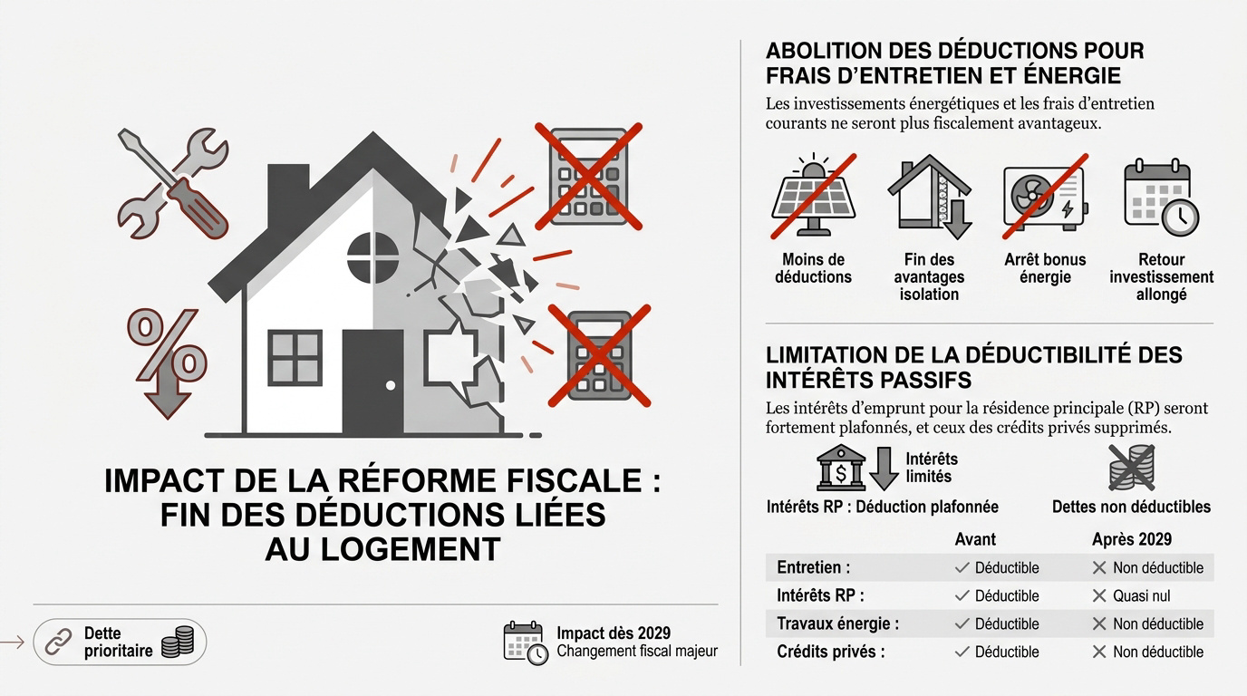 Réforme fiscale suisse 2029 et fin des déductions pour le logement