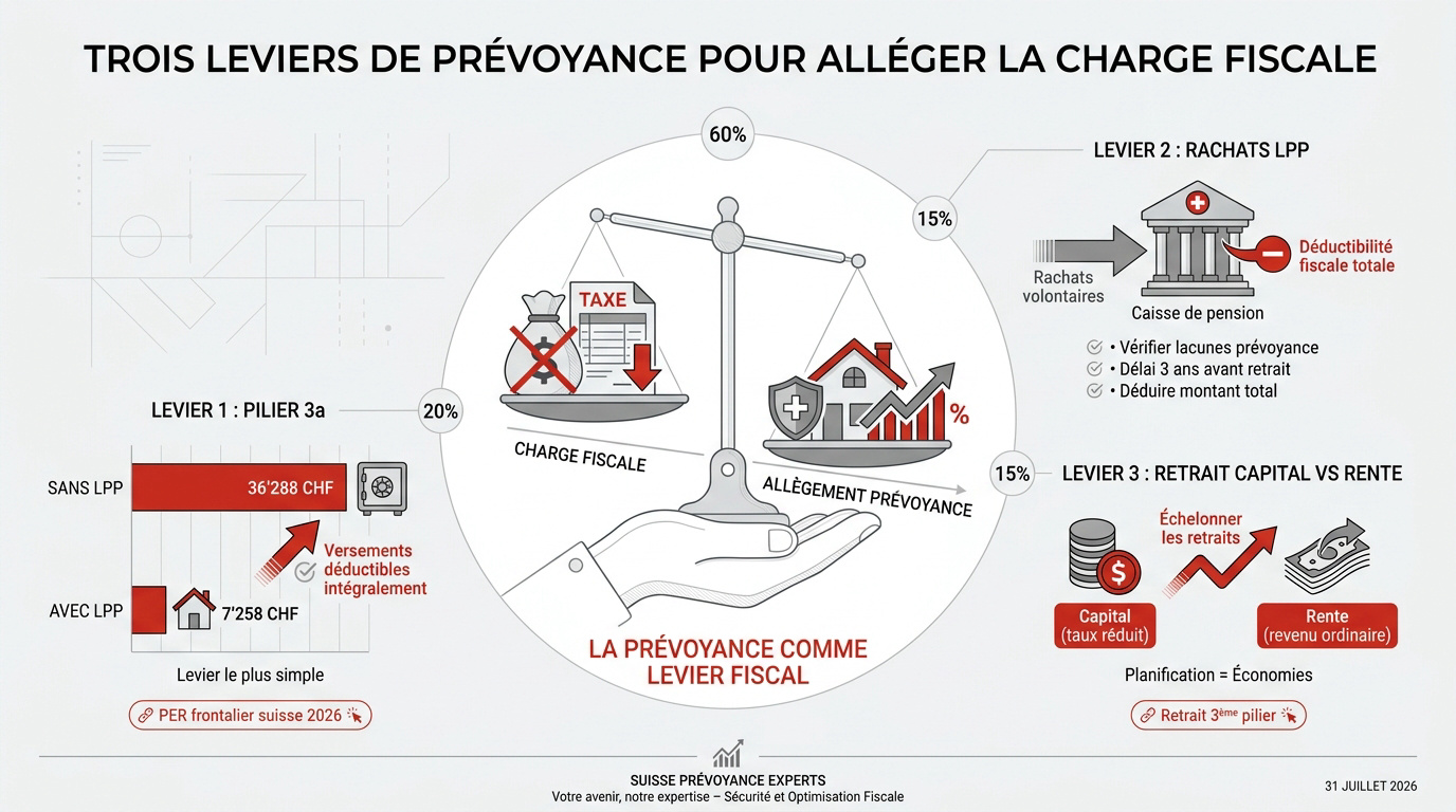 Optimisation fiscale et prévoyance en Suisse