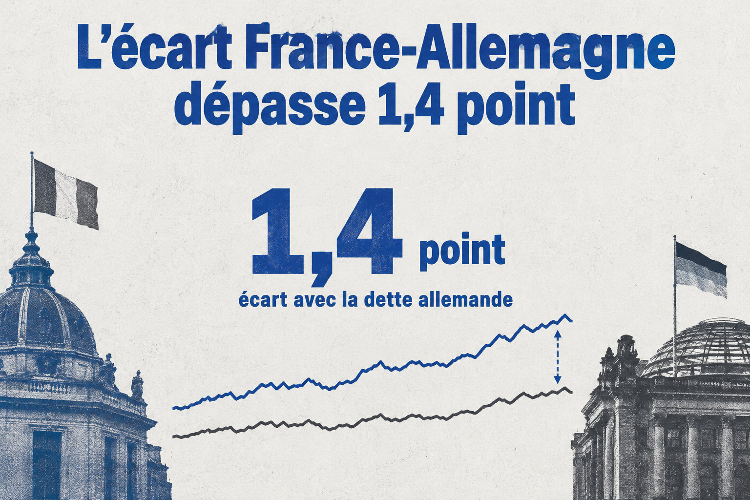 L’écart de rendement entre la dette française et la dette allemande dépasse 1,4 point.