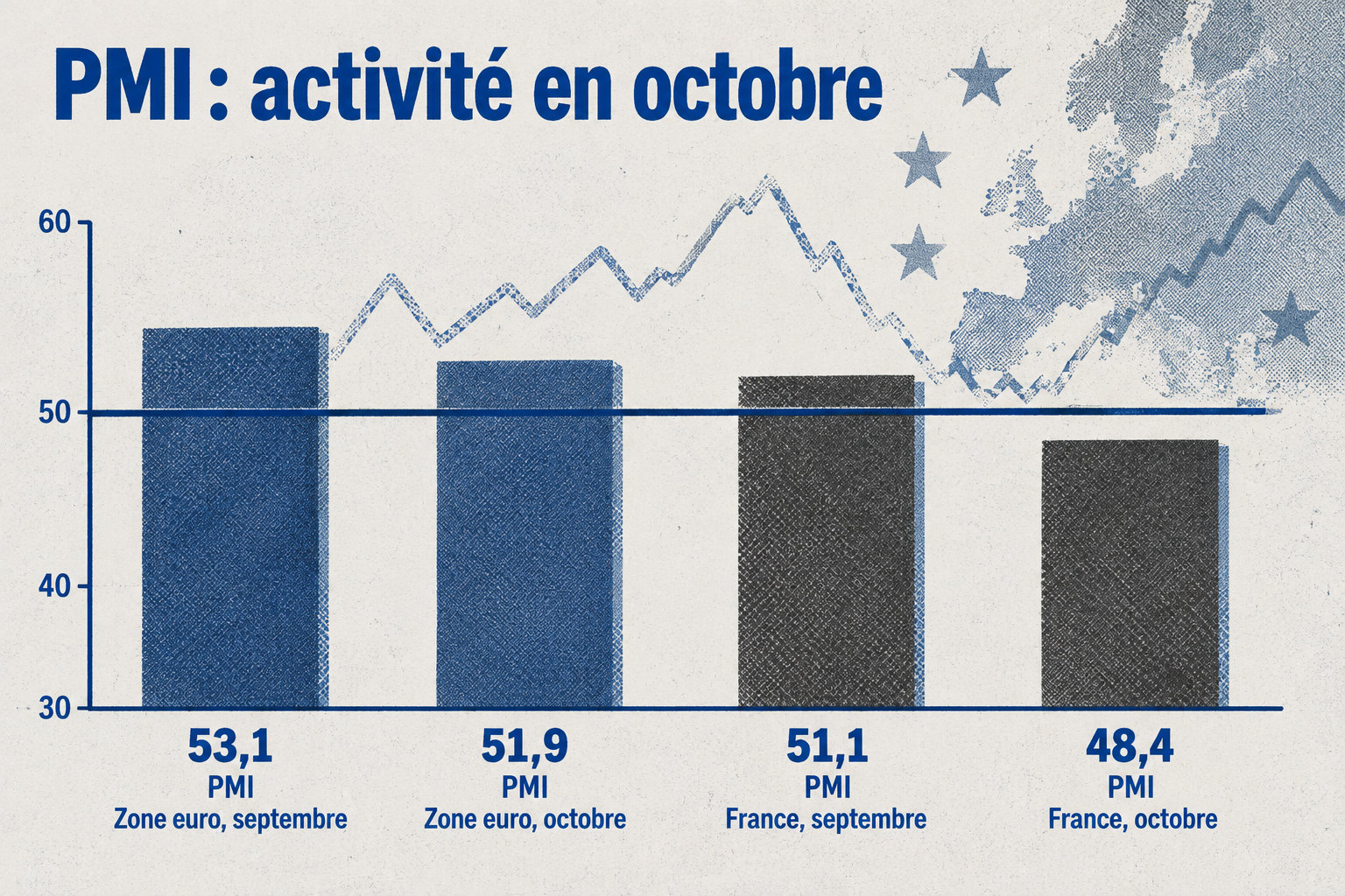 Le PMI de la zone euro recule de 53,1 en septembre à 51,9 en octobre, tandis que celui de la France passe de 51,1 à 48,4 et franchit à la baisse le seuil de 50.